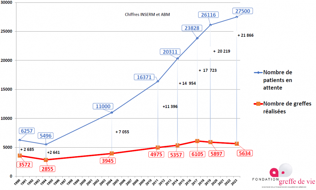 Graphique d'évolution du nombres de greffes réalisées et du nombre de patients en attente de greffes depuis quelques décennies 