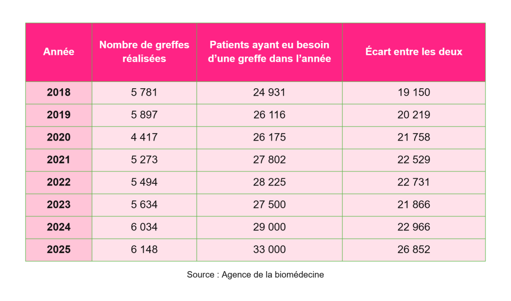 Tableau : greffes réalisées et patients ayant eu besoin d'une greffe en France de 2018 à 2025 (source : Agence de la biomédecine)